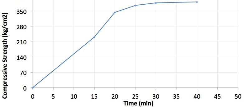Grafico de resistencia S-280