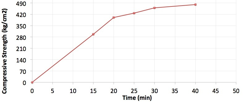 Grafico de resistencia S-350