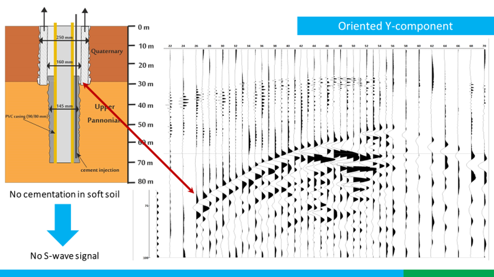 Origen de las ondas SH y P en la perforacion Shock