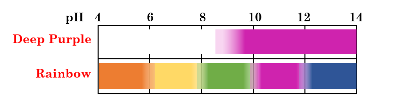 Deep Purple and Rainbow Indicator