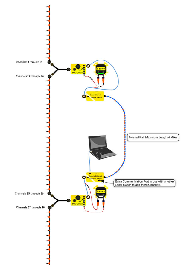  48-channel acquisition system with two DAQLink 5 seismic stations linked together via Ethernet 