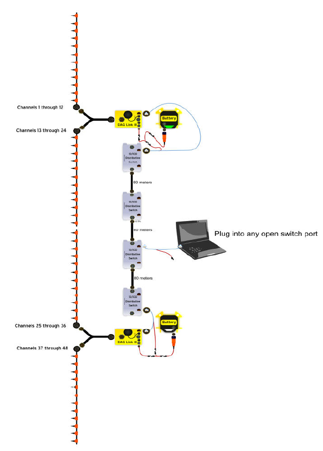  48-channel acquisition system with two DAQLink 5 seismic stations linked together using secure network switches 