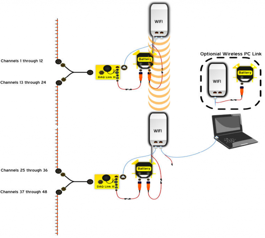 48-channel acquisition system with two DAQLink 5 seismic stations linked together using a wireless network