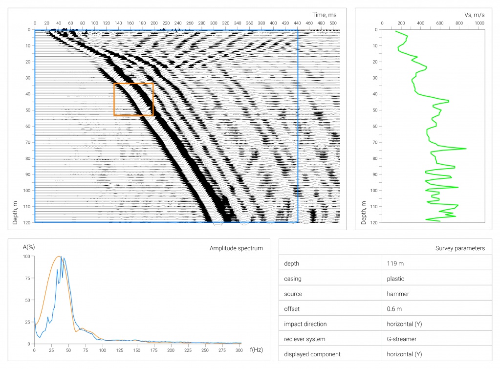 Ejemplo de datos de campo para VSP en ondas SH, obtenidos con el conjunto de geófonos GStreamer