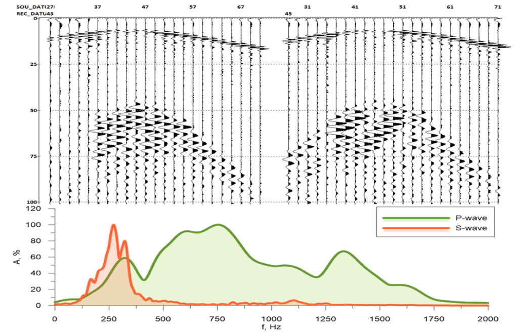 Example of raw CST field data obtained with 3C downhole probe and sparker Pulse